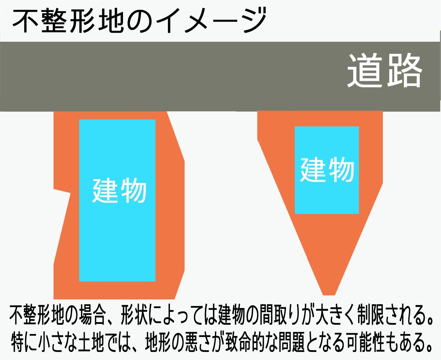 土地の形状について解説いたします 不動産の知恵袋