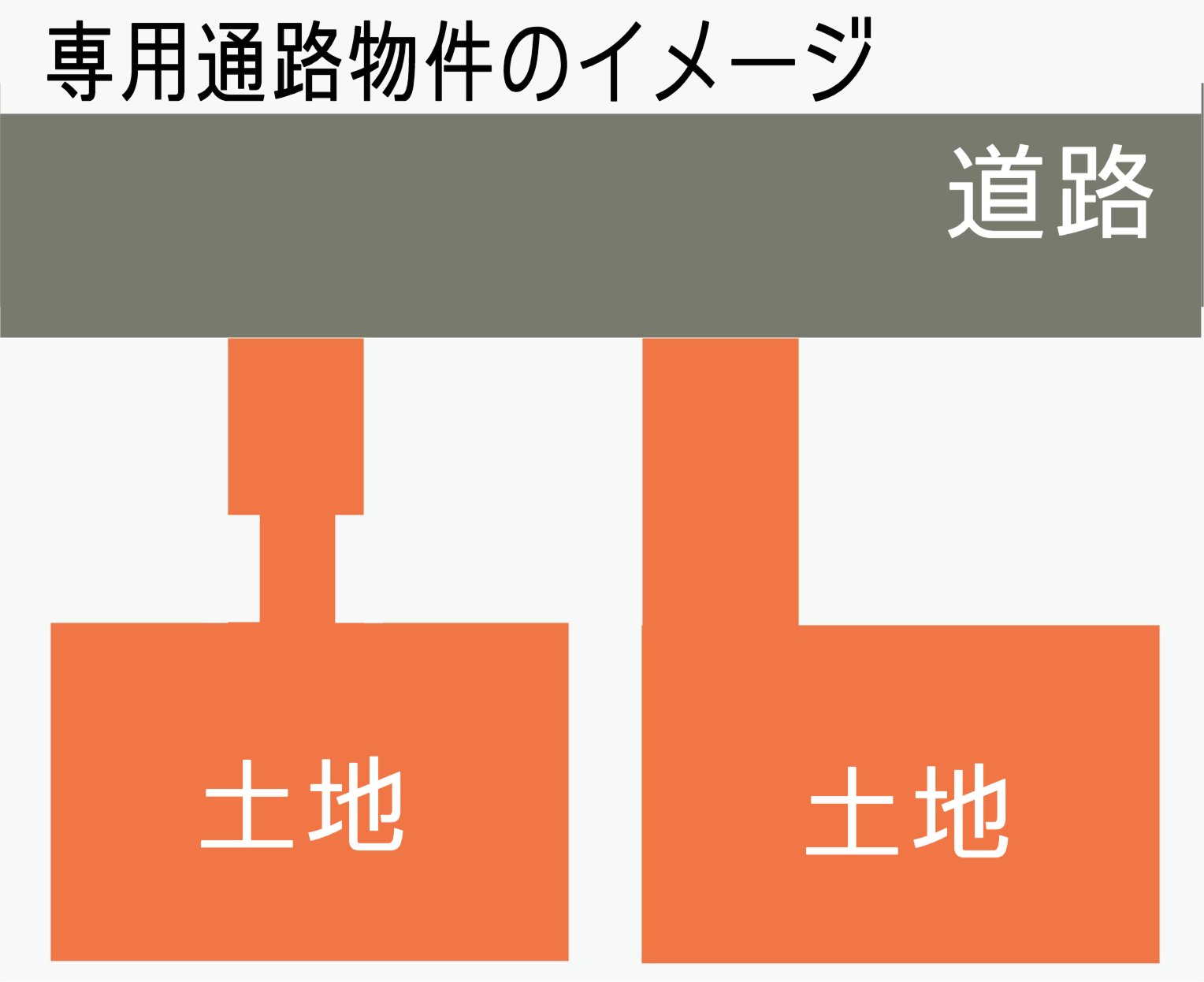 土地の形状について解説いたします 不動産の知恵袋