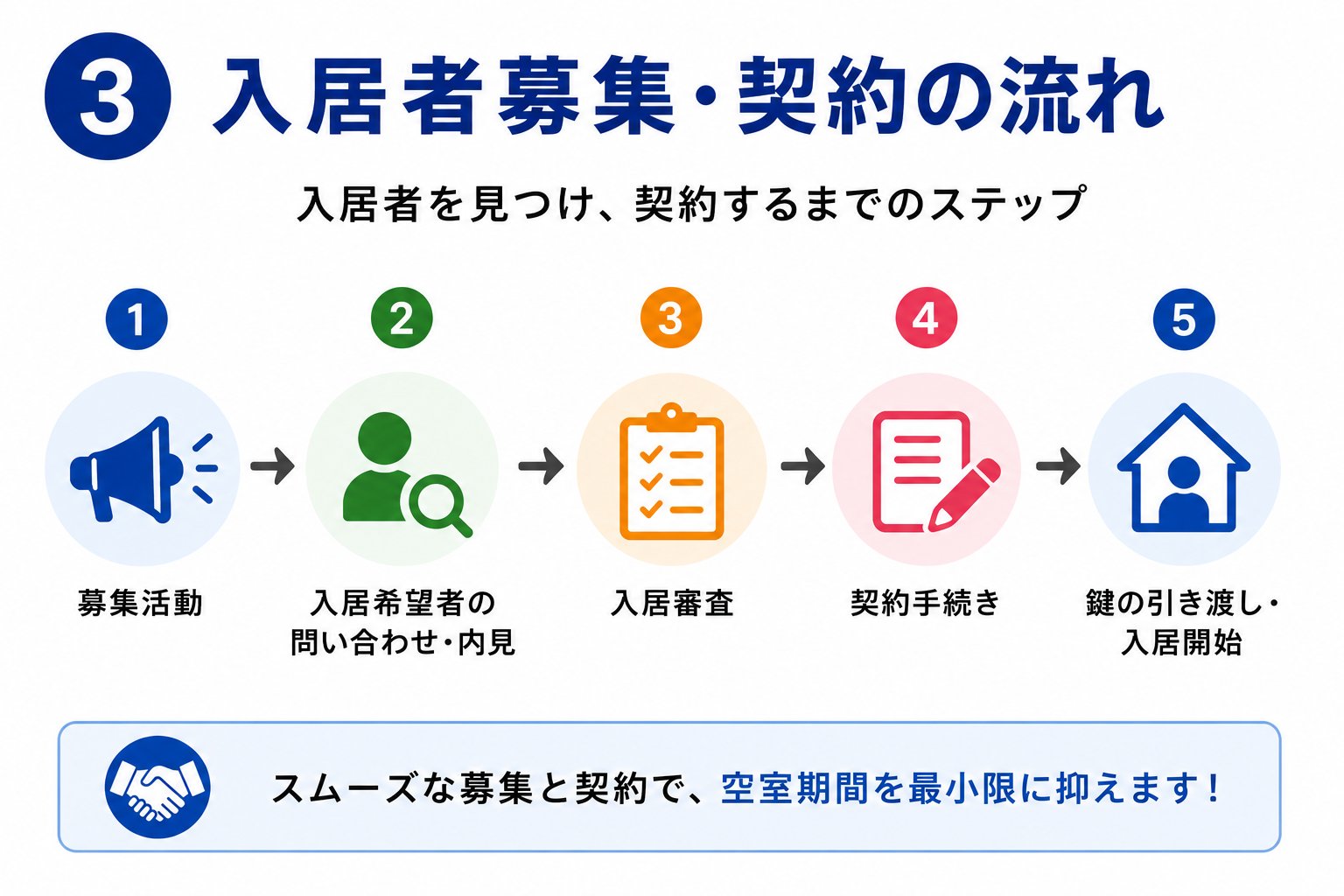 入居者募集・契約の流れ