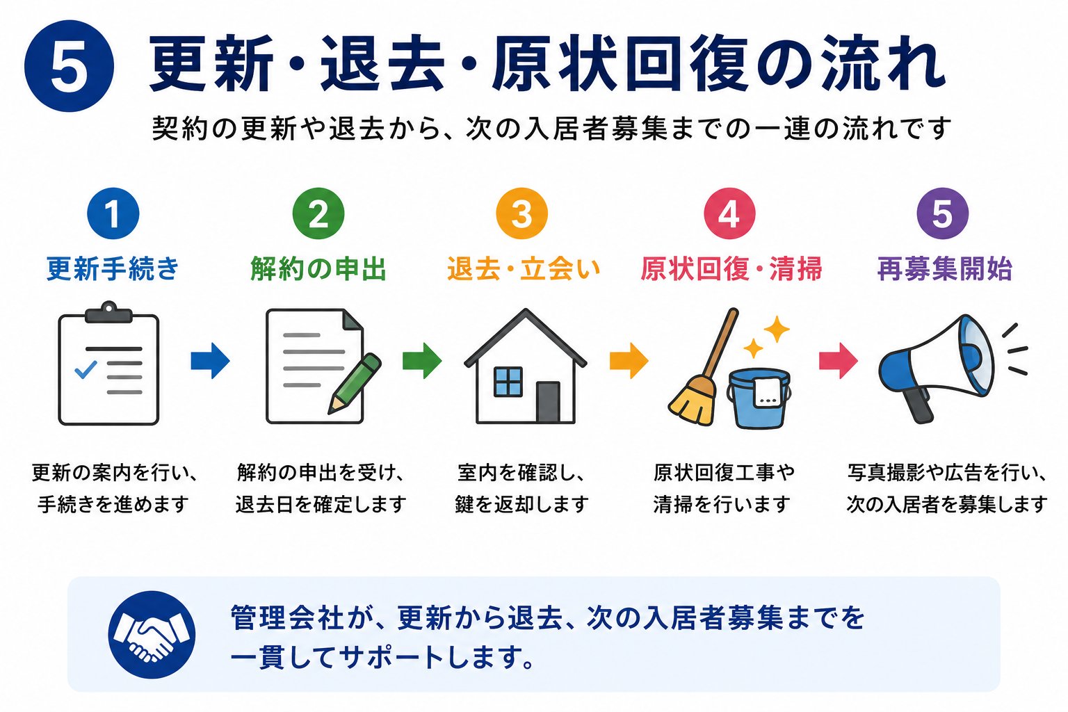 契約更新・退去時・原状回復の管理業務