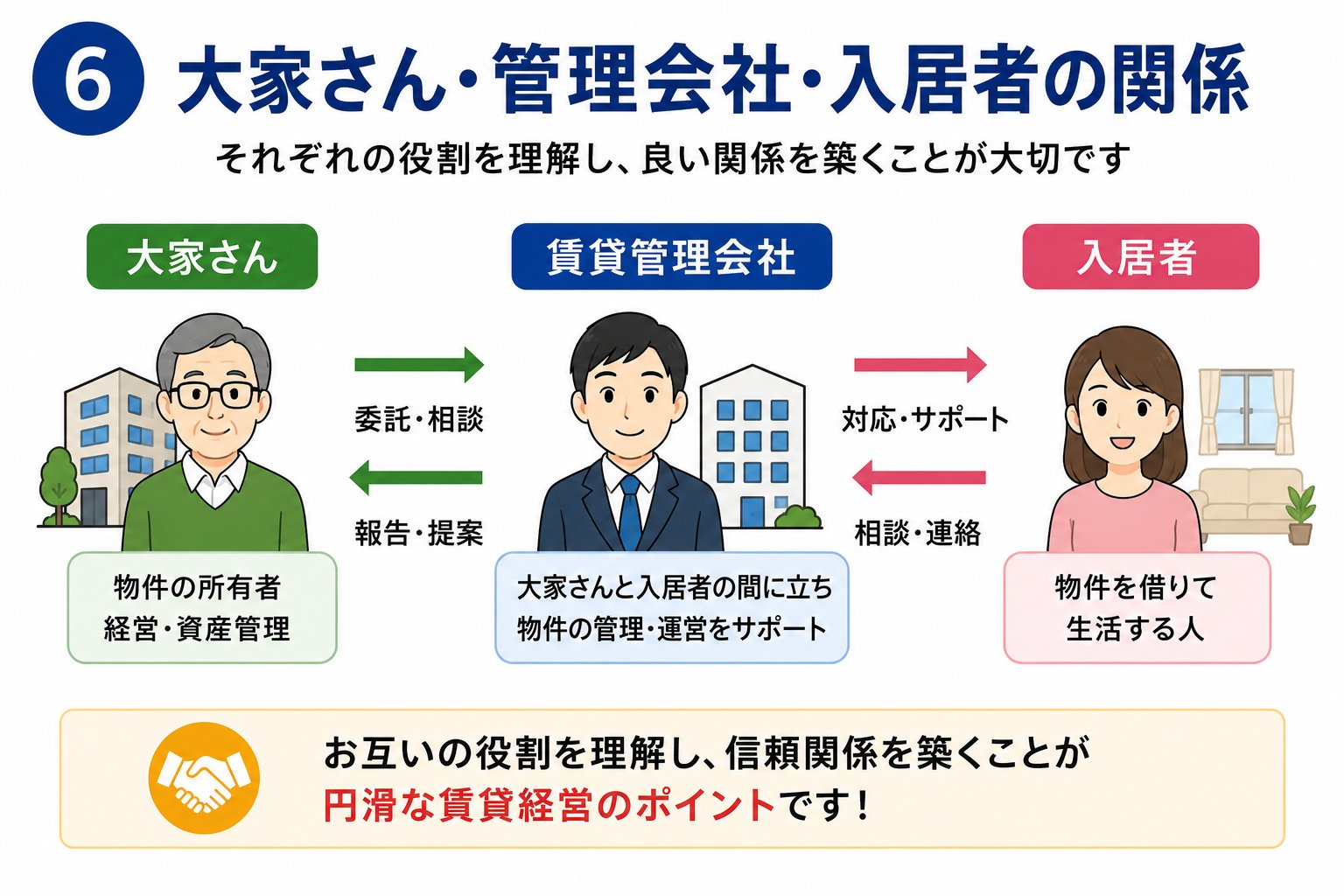 大家さん・管理会社・入居者の関係