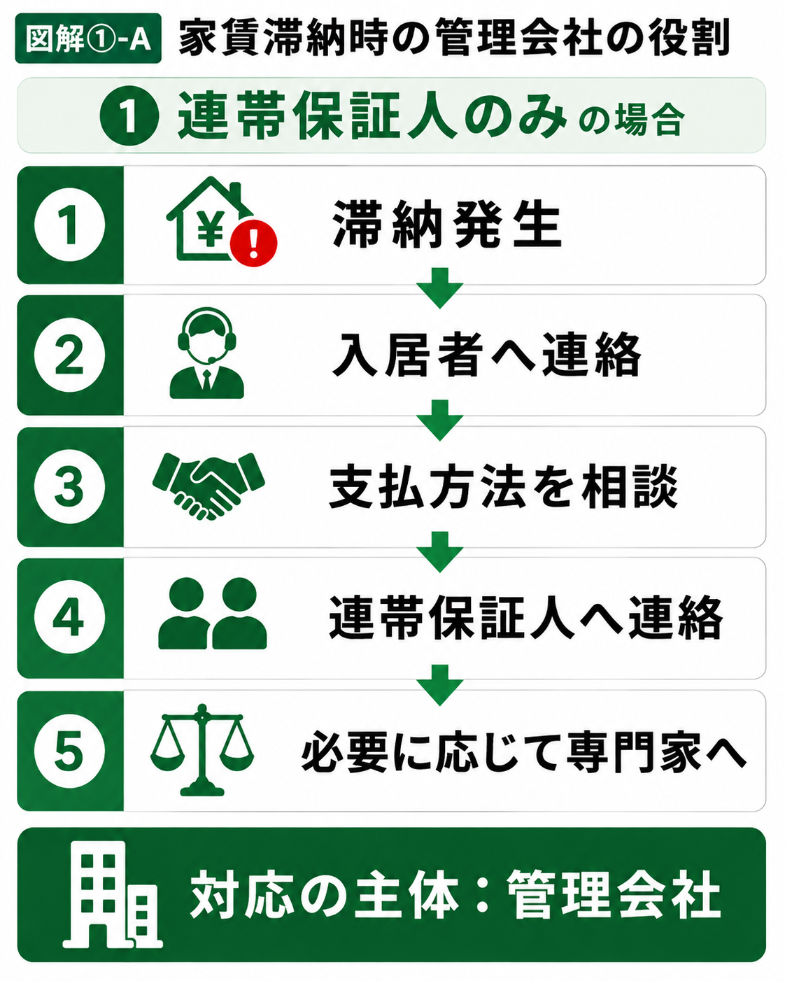 連帯保証人のみの場合の家賃滞納時の管理会社の対応