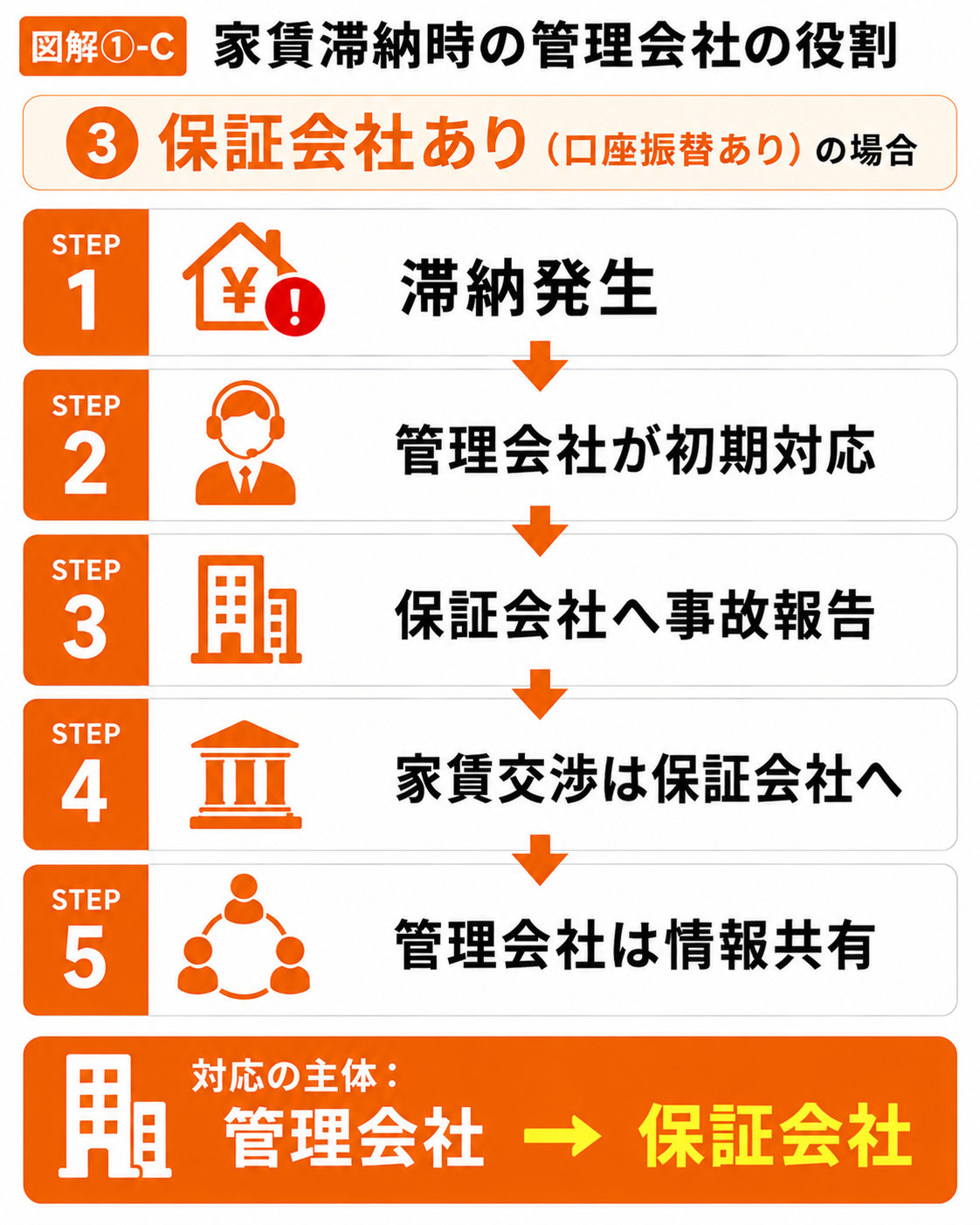 賃貸保証会社が口座振替を行う場合の家賃滞納対応
