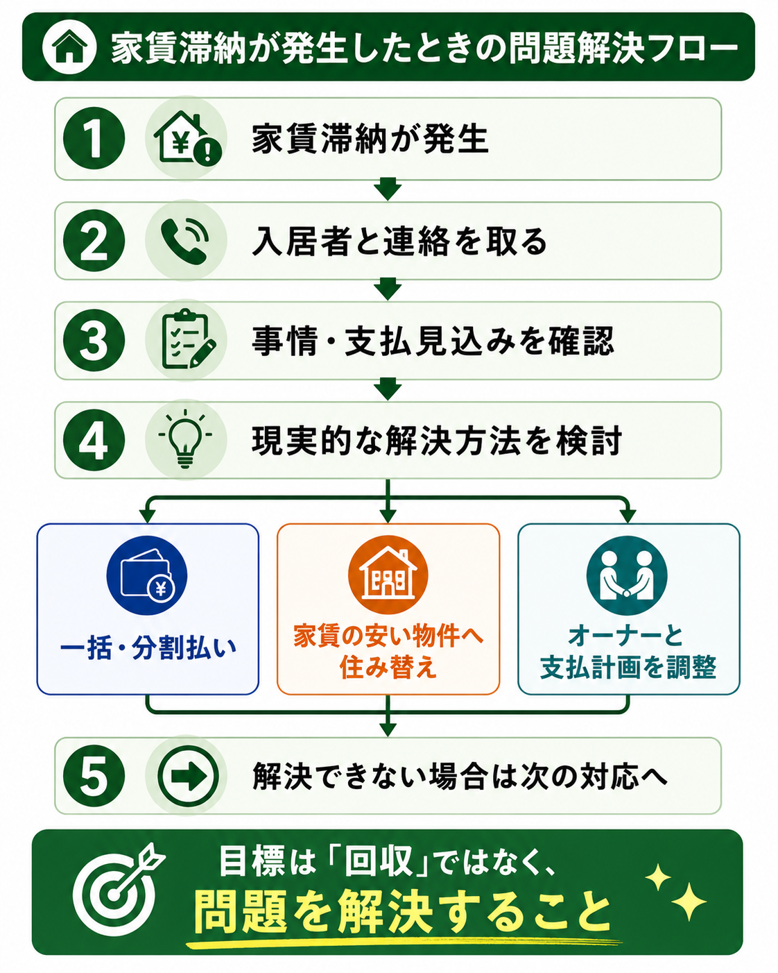 家賃滞納が発生したときの問題解決フロー