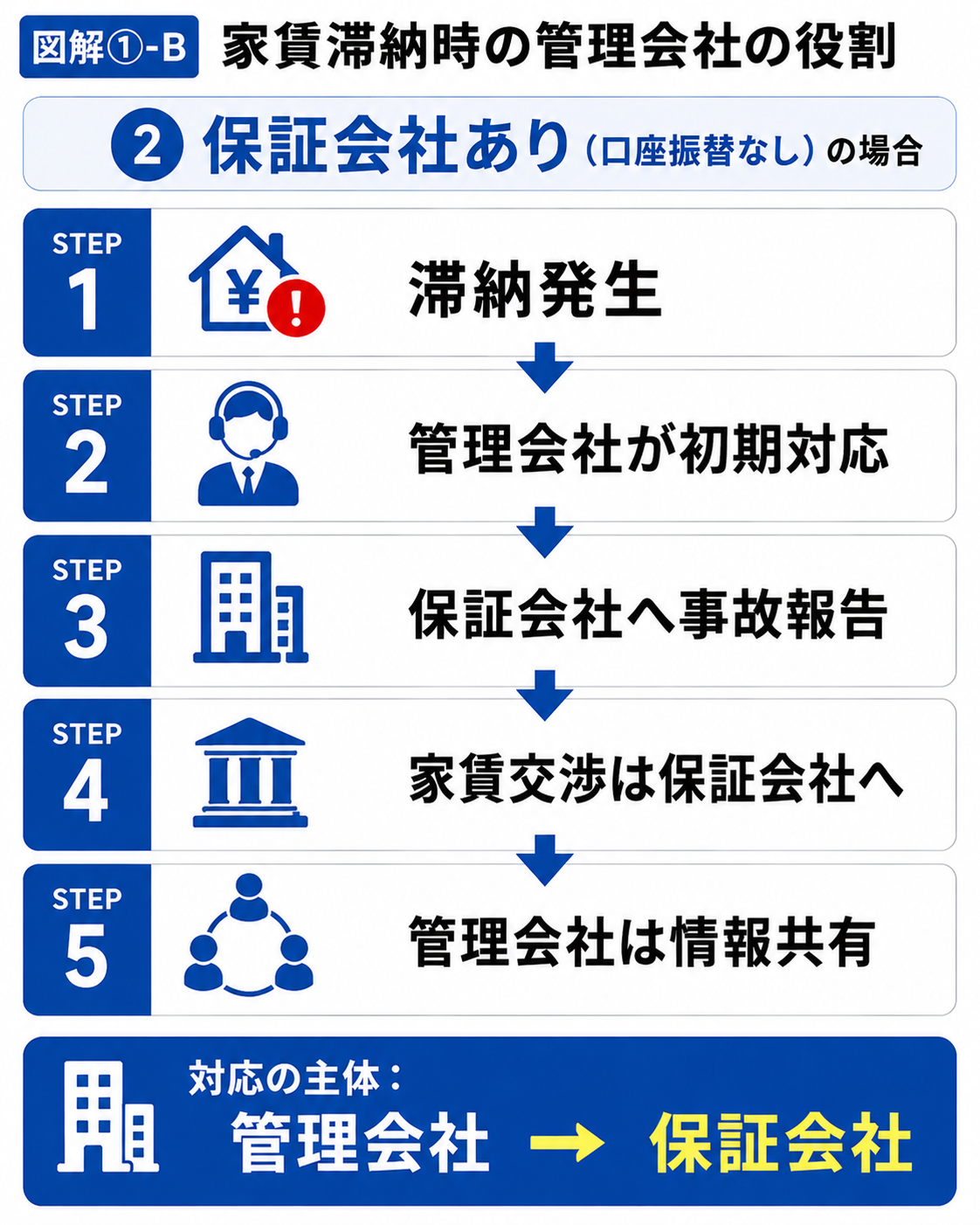 賃貸保証会社を利用し口座振替がない場合の家賃滞納対応