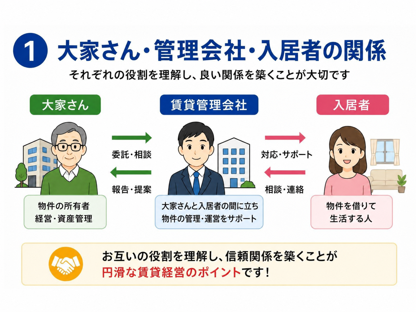 管理会社の役割