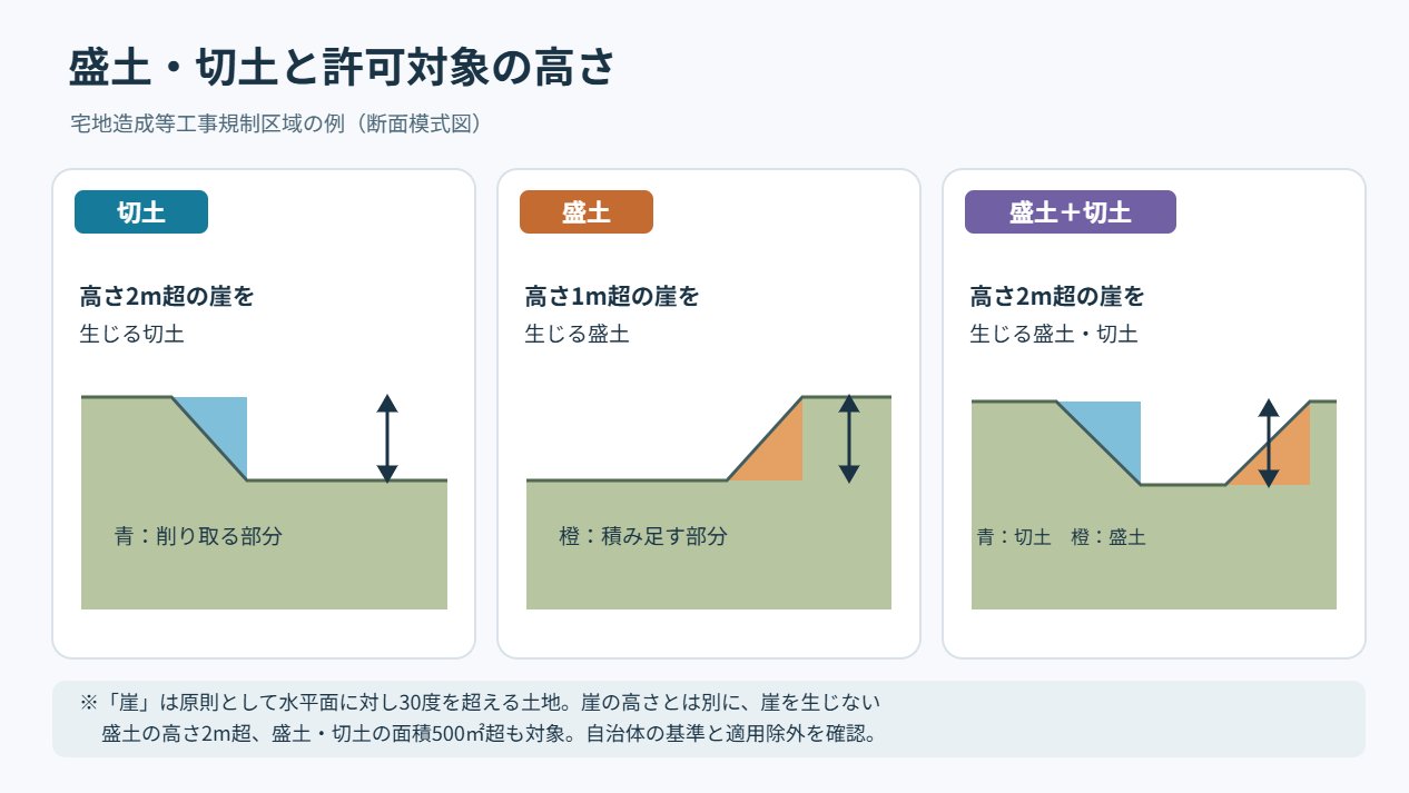 切土・盛土・切盛土の組み合わせ、広い範囲の造成、崖を生じない盛土を示す5つの断面模式図